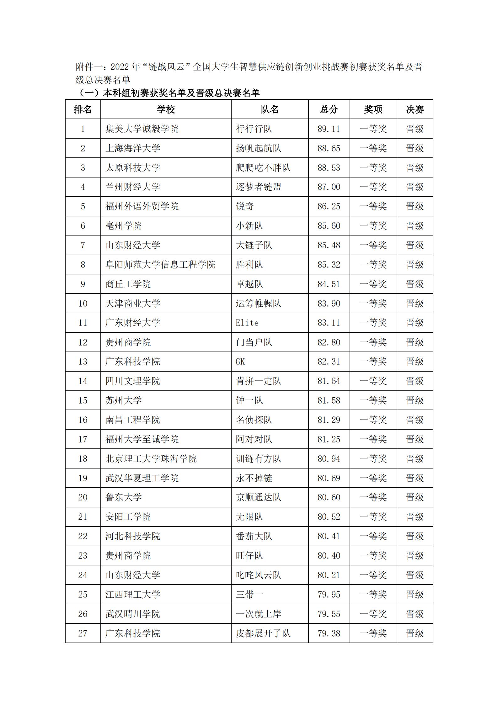 关于2022年“链战风云”第五届全国大学生 智慧供应链创新创业挑战赛获奖名单的公告(图2)