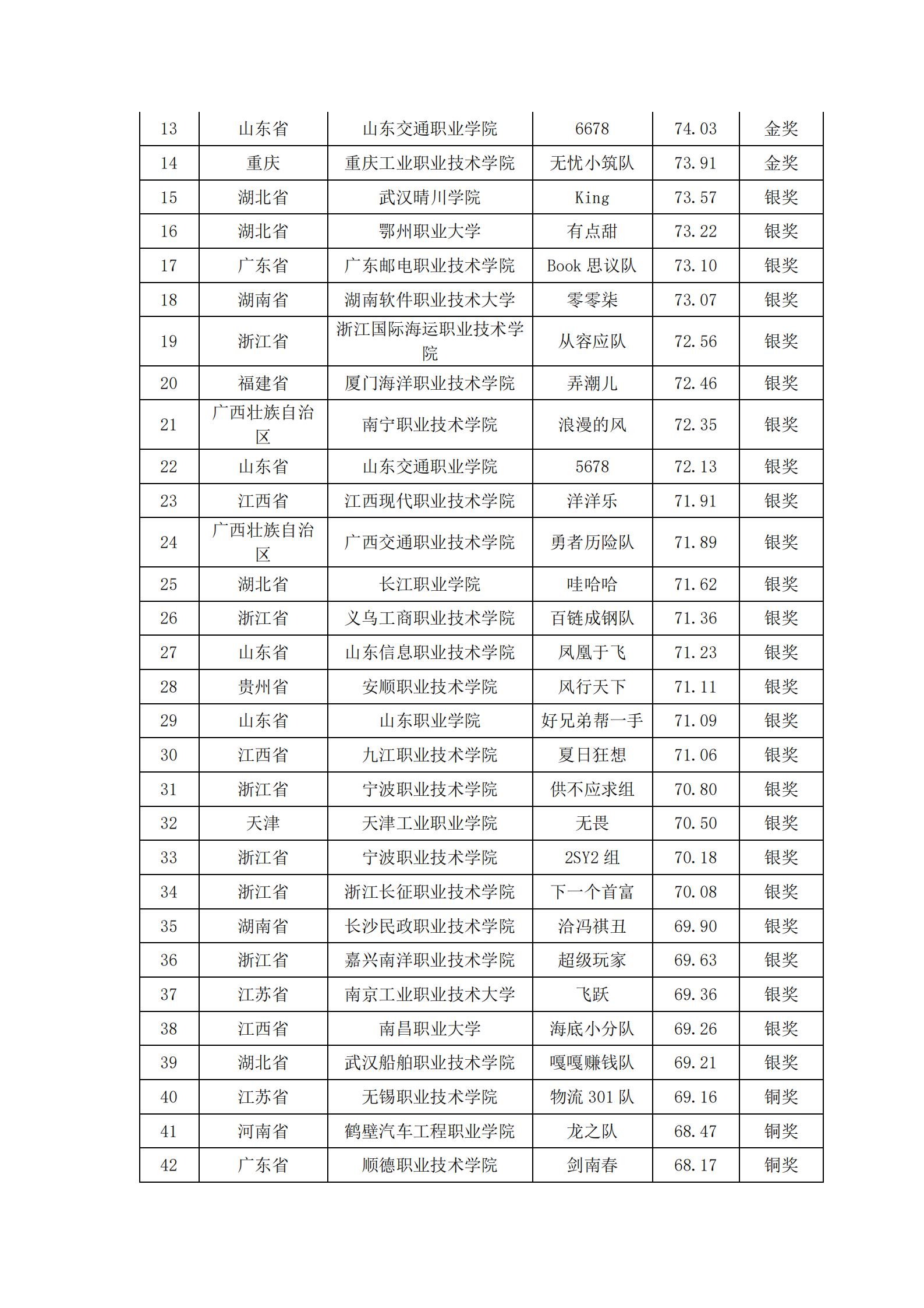 关于2022年“链战风云”第五届全国大学生 智慧供应链创新创业挑战赛获奖名单的公告(图23)