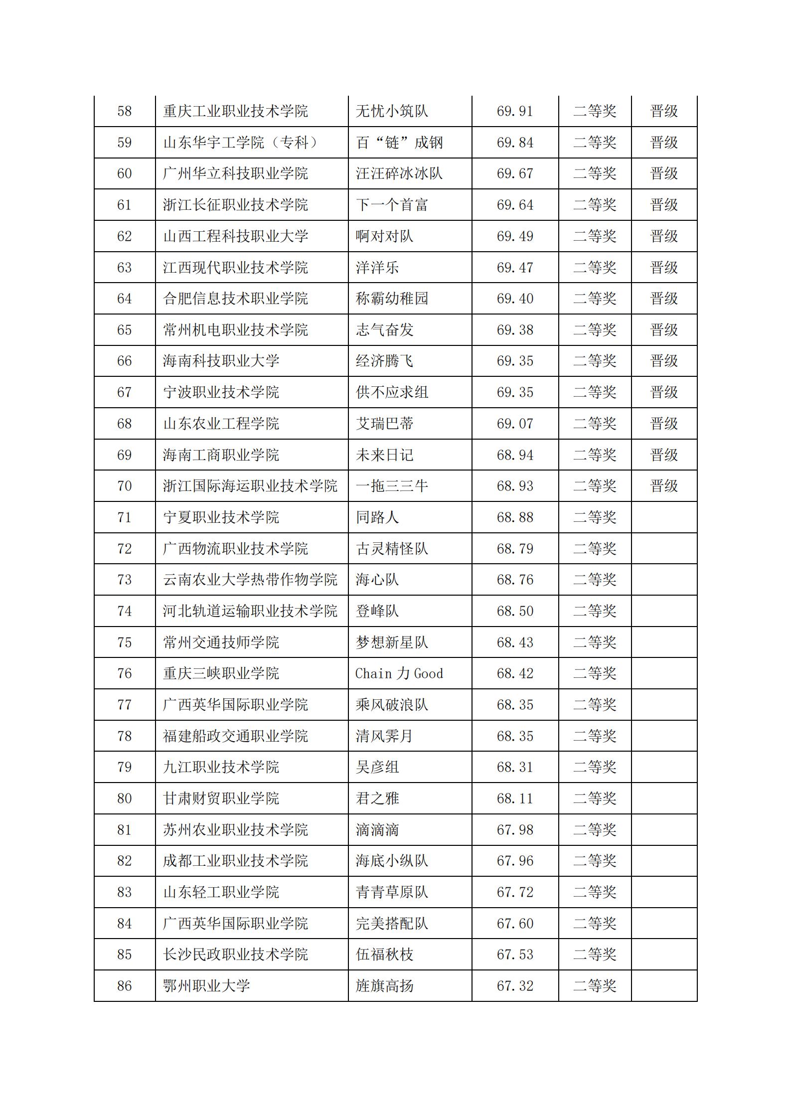 关于2022年“链战风云”第五届全国大学生 智慧供应链创新创业挑战赛获奖名单的公告(图15)