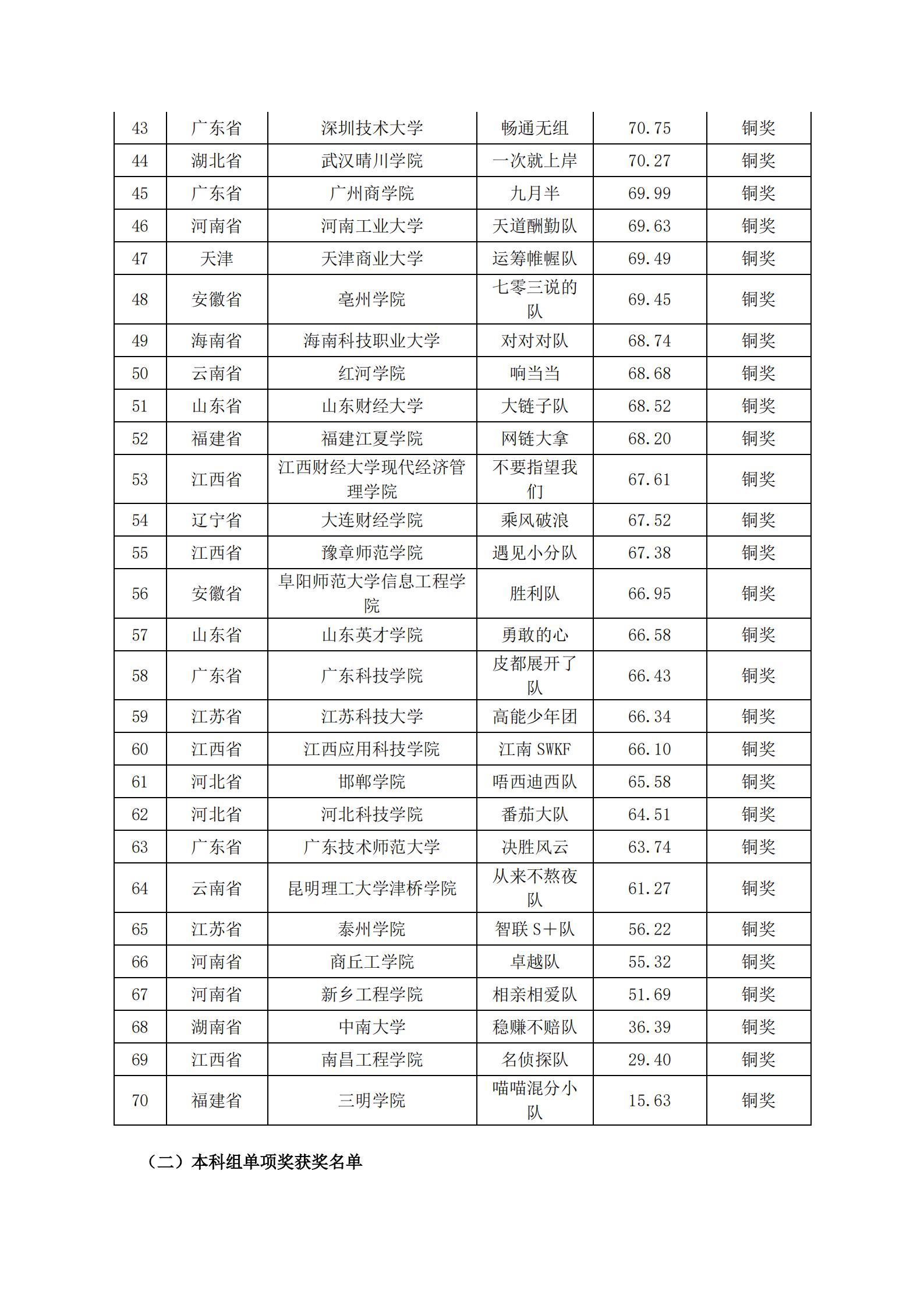 关于2022年“链战风云”第五届全国大学生 智慧供应链创新创业挑战赛获奖名单的公告(图21)