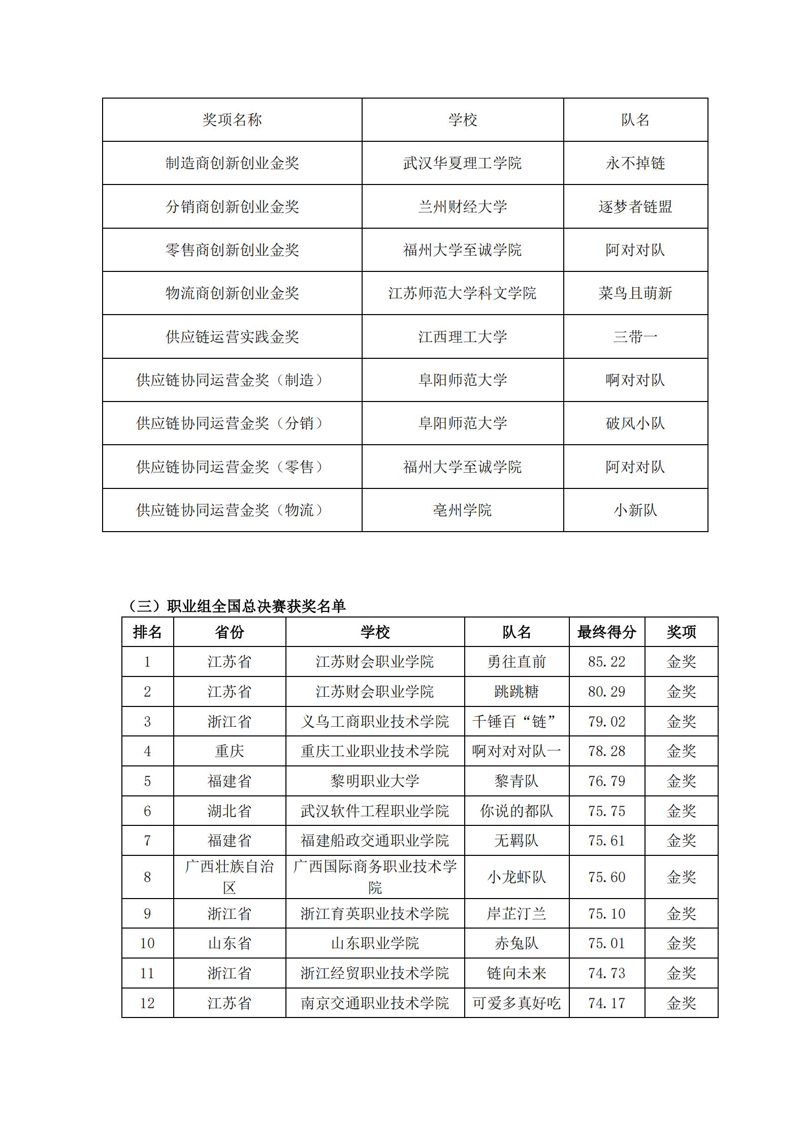 关于2022年“链战风云”第五届全国大学生 智慧供应链创新创业挑战赛获奖名单的公告(图22)