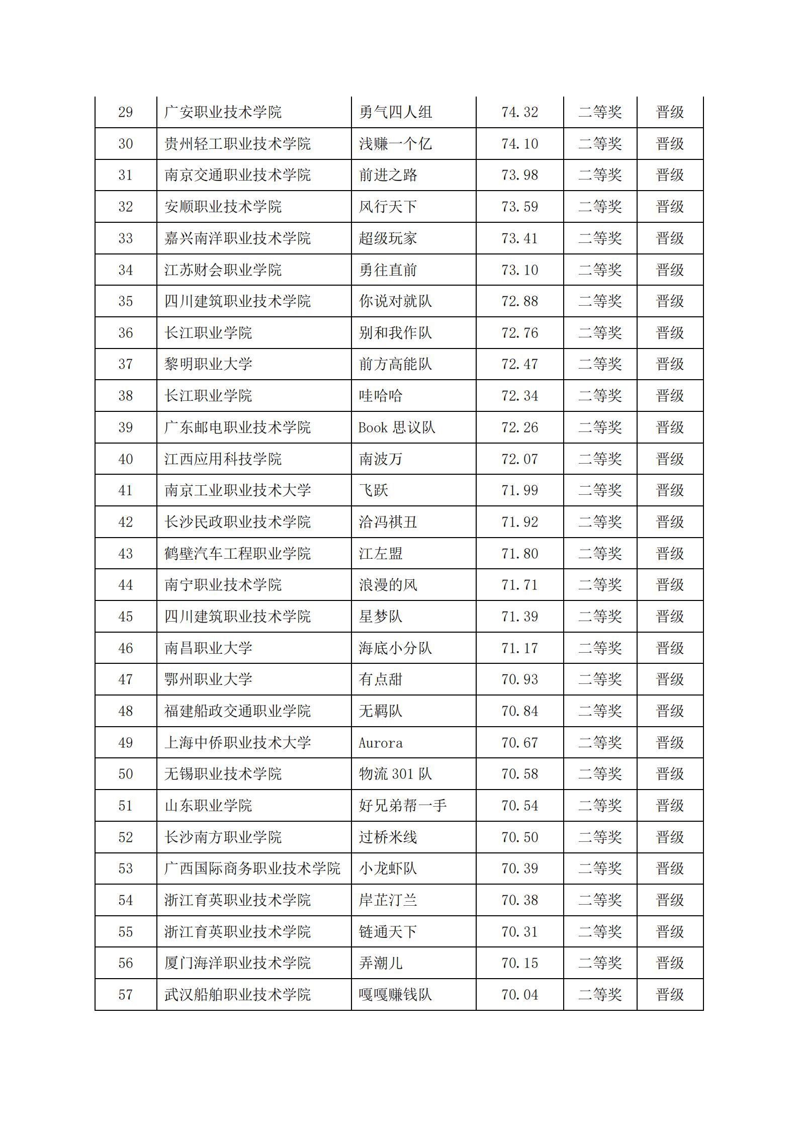 关于2022年“链战风云”第五届全国大学生 智慧供应链创新创业挑战赛获奖名单的公告(图14)