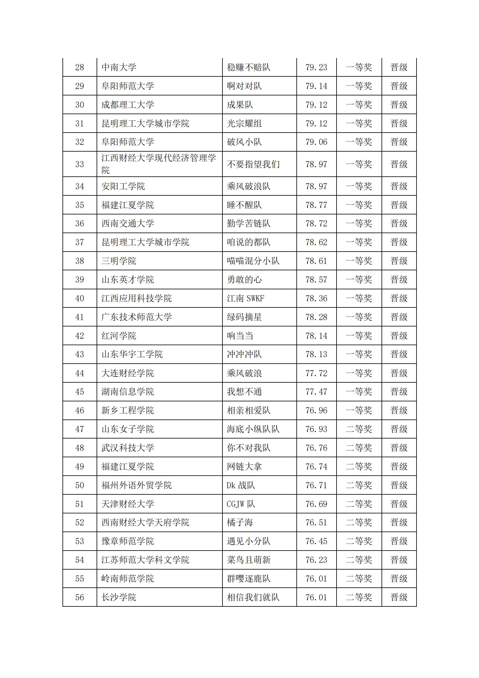 关于2022年“链战风云”第五届全国大学生 智慧供应链创新创业挑战赛获奖名单的公告(图3)