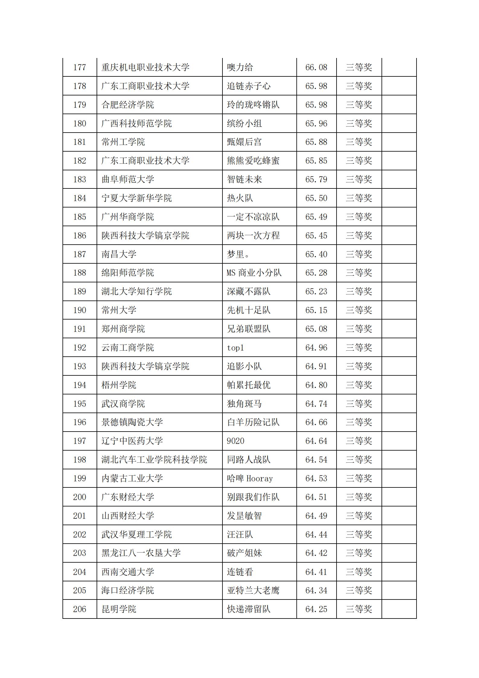 关于2022年“链战风云”第五届全国大学生 智慧供应链创新创业挑战赛获奖名单的公告(图8)