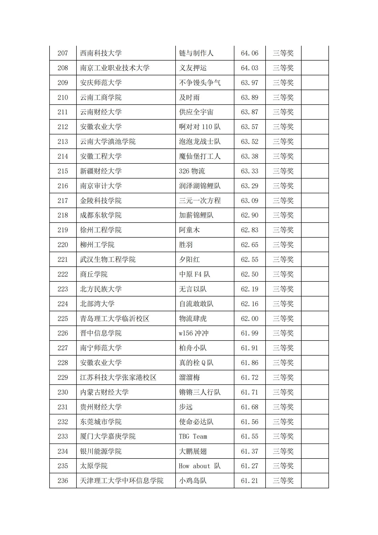 关于2022年“链战风云”第五届全国大学生 智慧供应链创新创业挑战赛获奖名单的公告(图9)