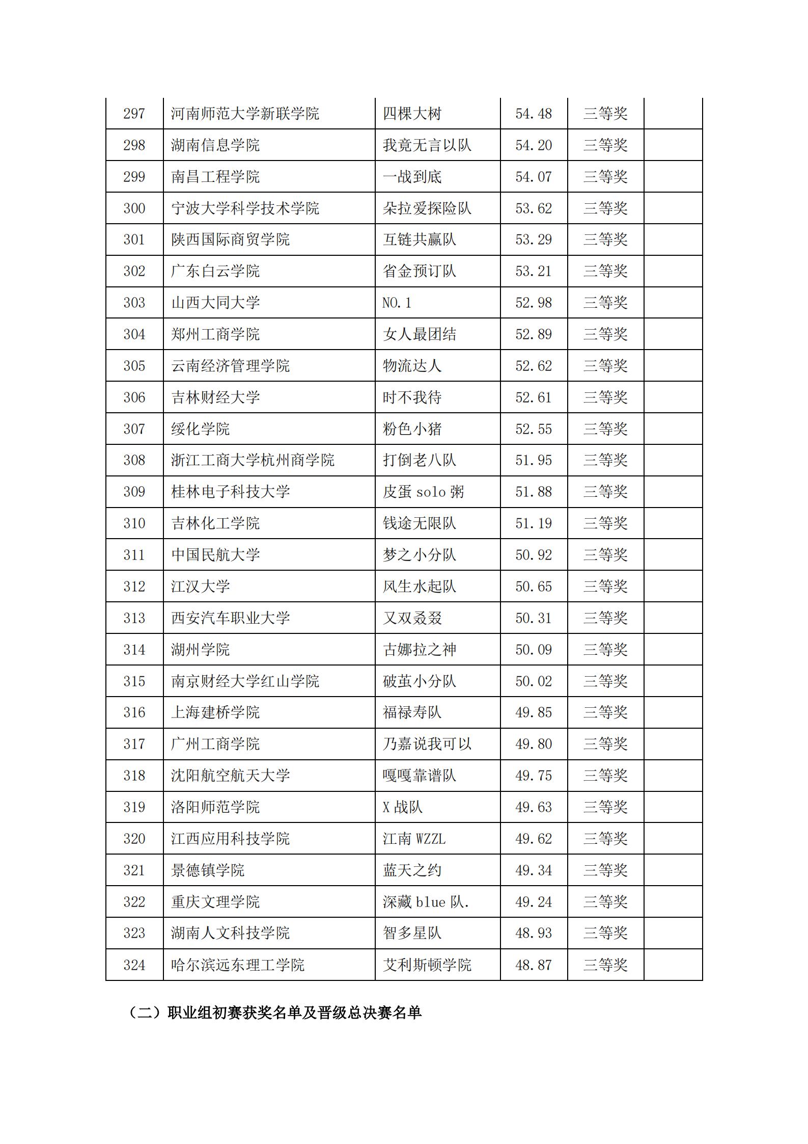 关于2022年“链战风云”第五届全国大学生 智慧供应链创新创业挑战赛获奖名单的公告(图12)