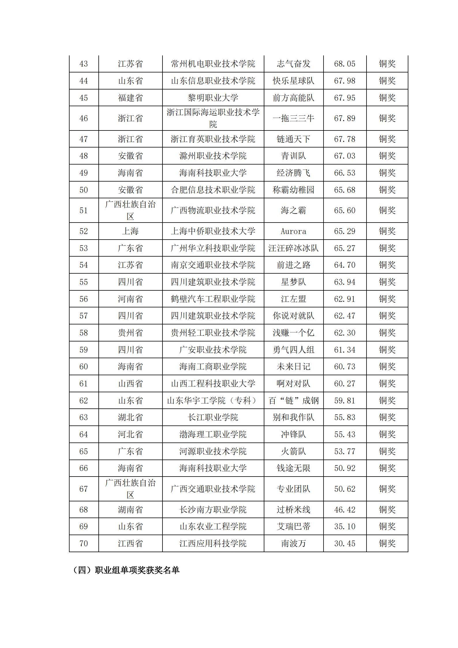 关于2022年“链战风云”第五届全国大学生 智慧供应链创新创业挑战赛获奖名单的公告(图24)