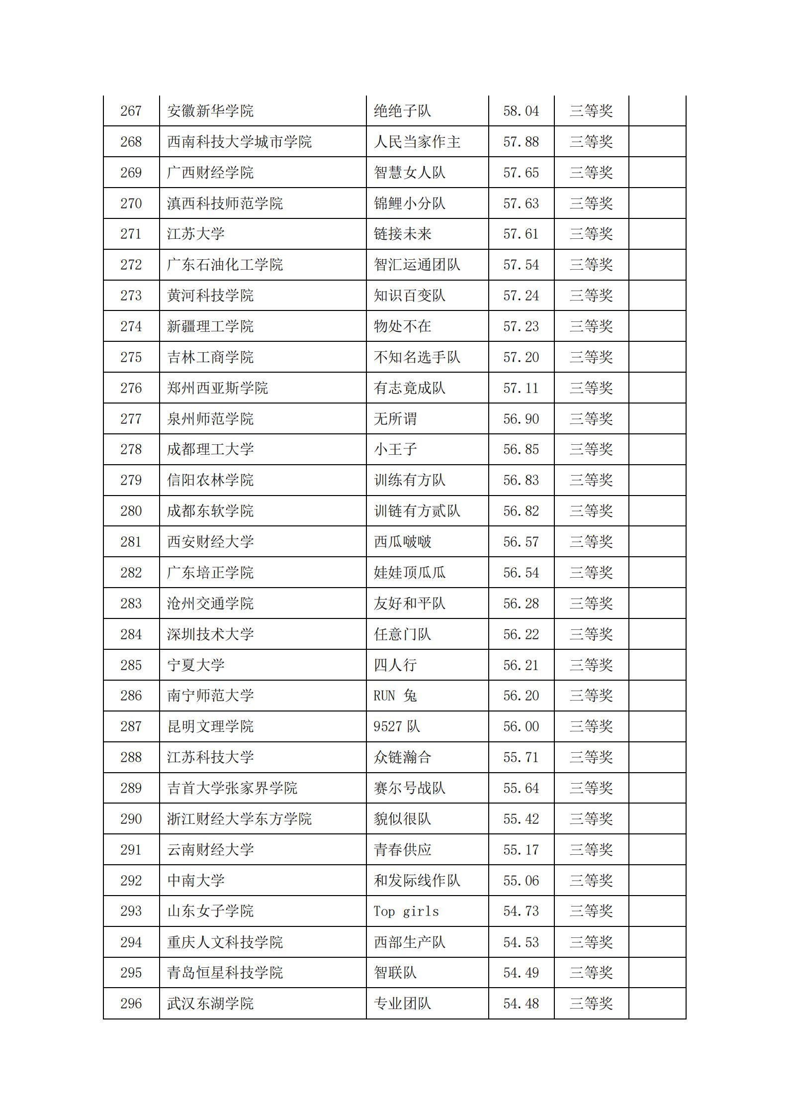 关于2022年“链战风云”第五届全国大学生 智慧供应链创新创业挑战赛获奖名单的公告(图11)