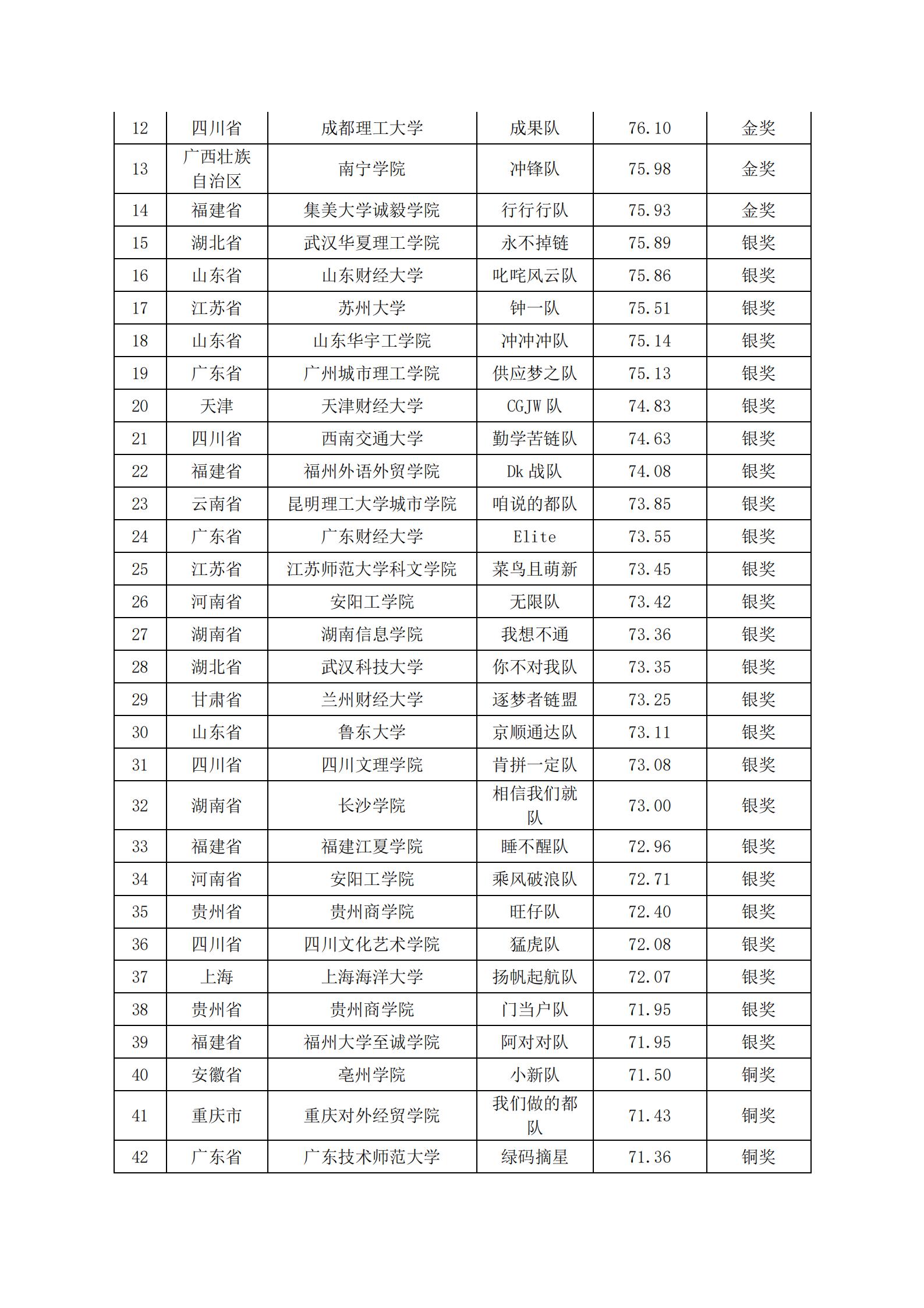 关于2022年“链战风云”第五届全国大学生 智慧供应链创新创业挑战赛获奖名单的公告(图20)