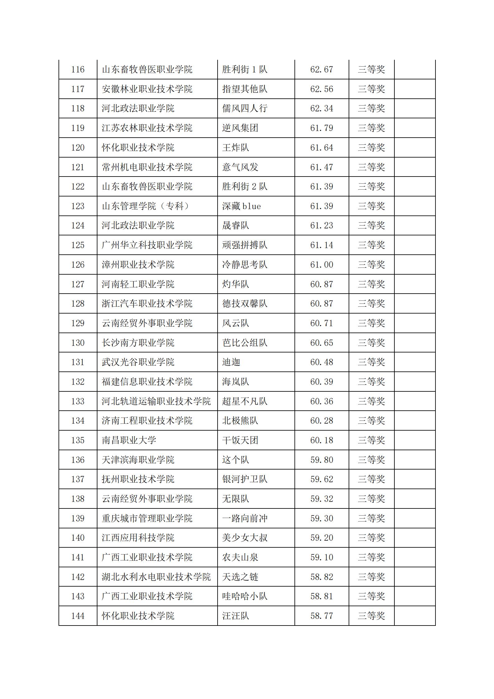 关于2022年“链战风云”第五届全国大学生 智慧供应链创新创业挑战赛获奖名单的公告(图17)