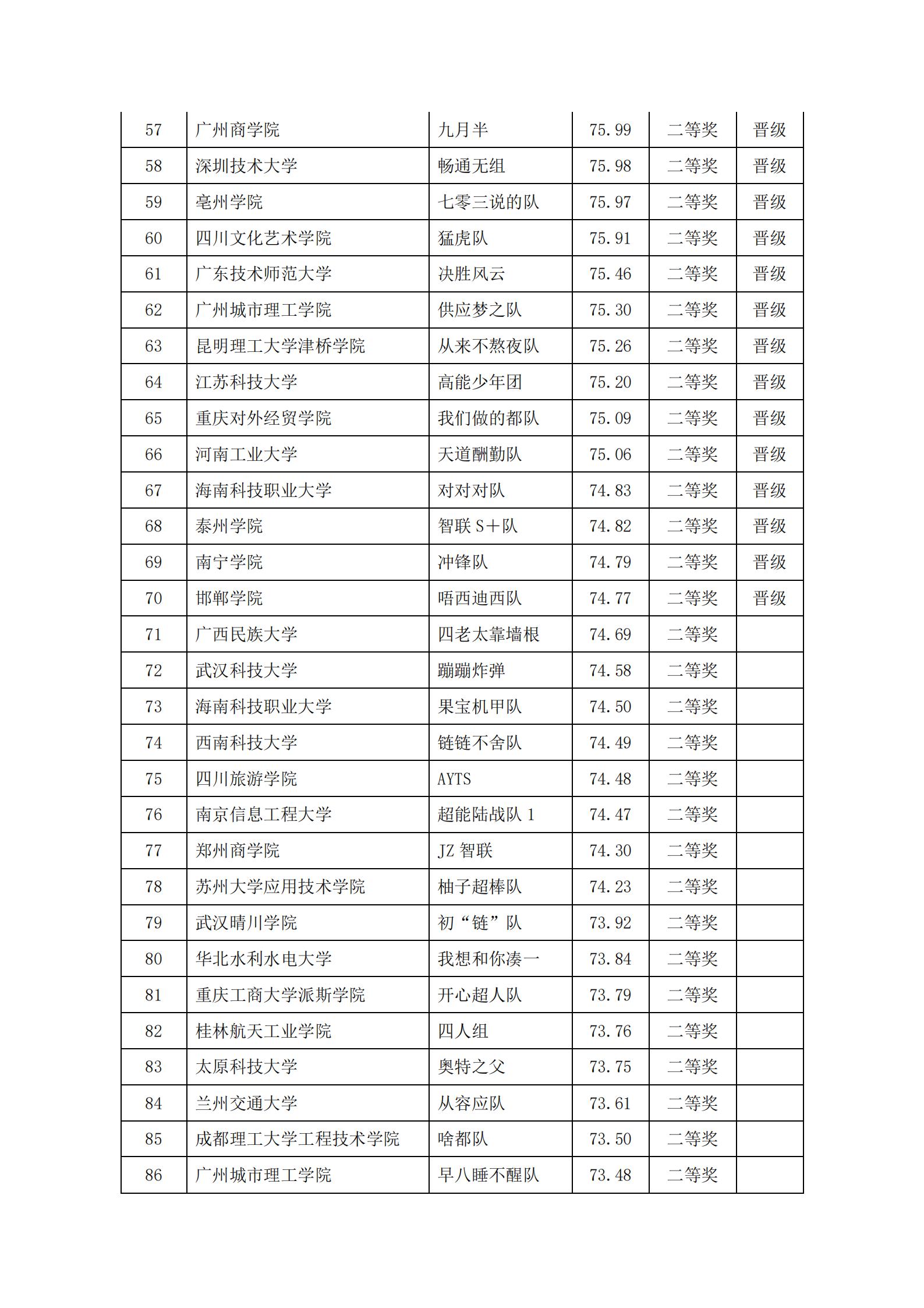 关于2022年“链战风云”第五届全国大学生 智慧供应链创新创业挑战赛获奖名单的公告(图4)