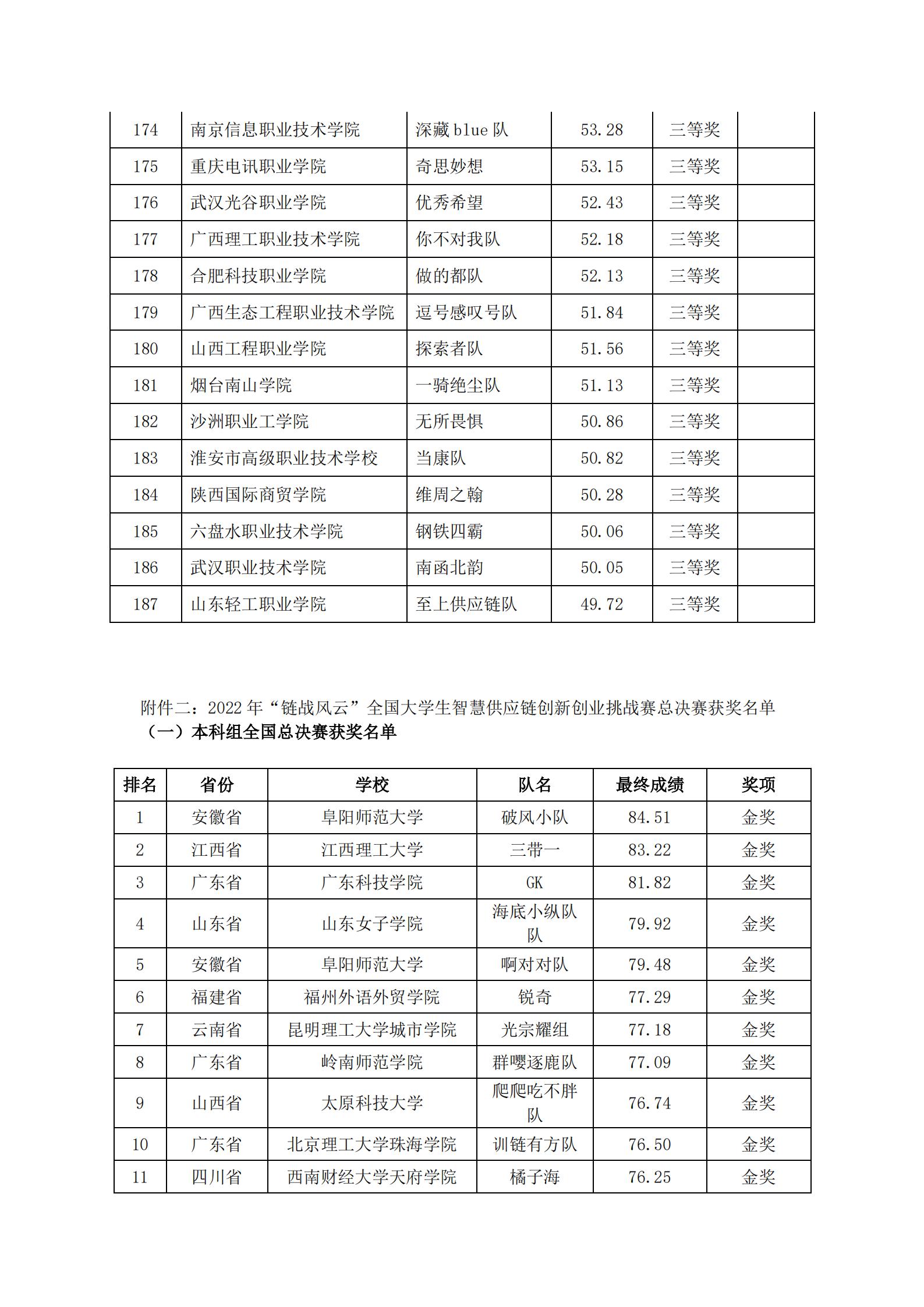 关于2022年“链战风云”第五届全国大学生 智慧供应链创新创业挑战赛获奖名单的公告(图19)