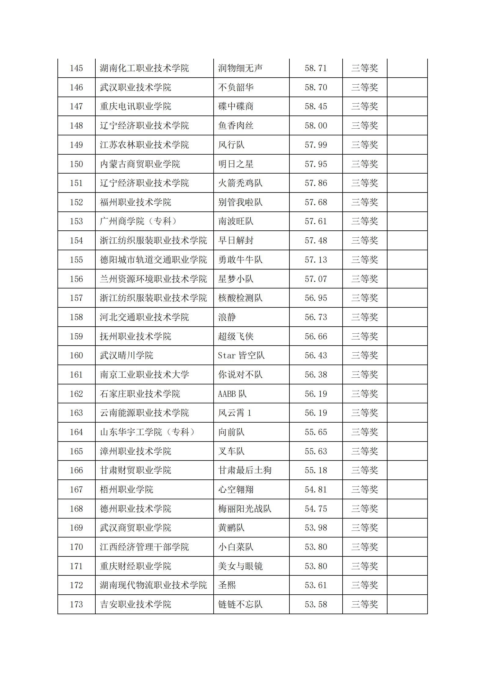 关于2022年“链战风云”第五届全国大学生 智慧供应链创新创业挑战赛获奖名单的公告(图18)