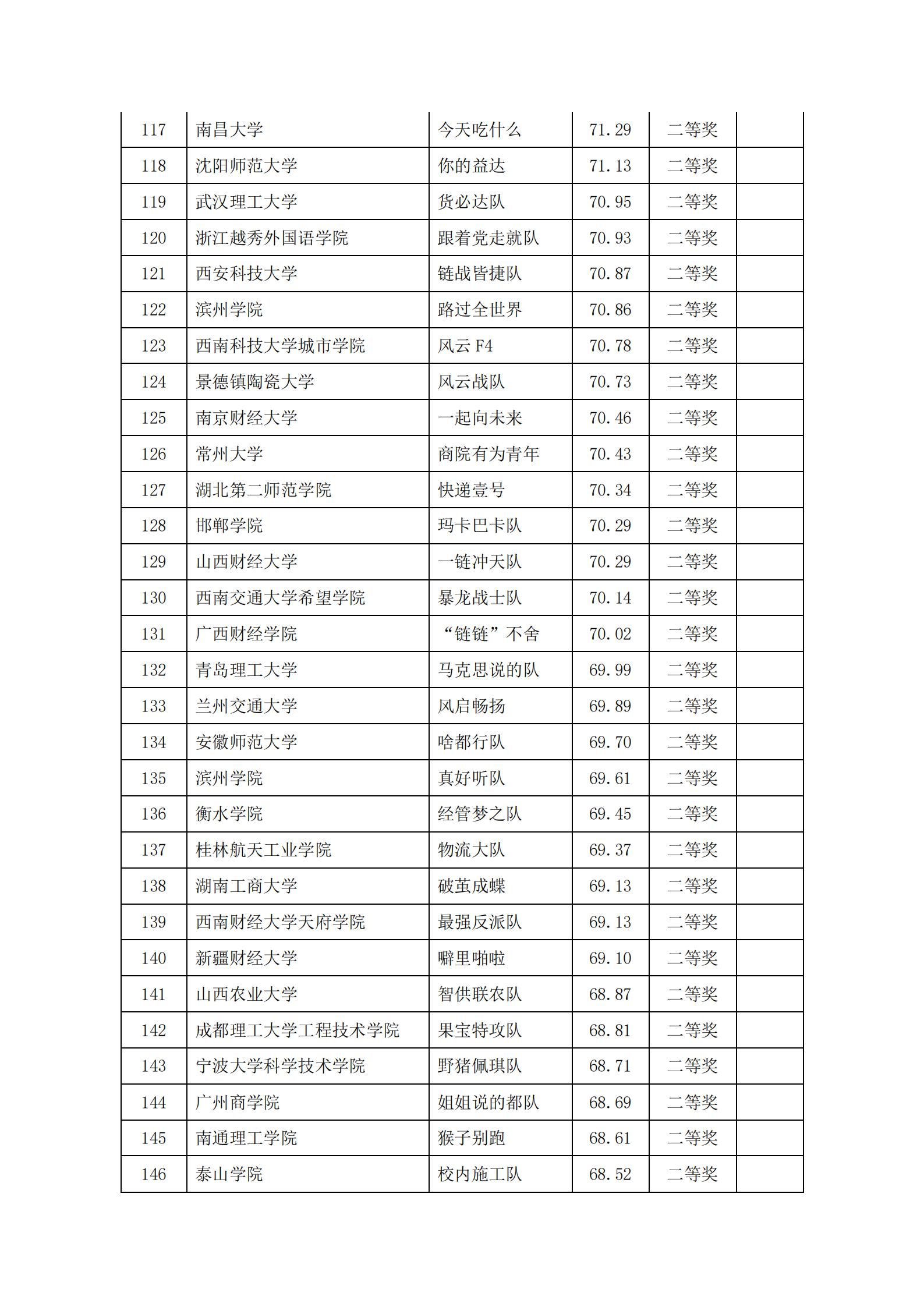 关于2022年“链战风云”第五届全国大学生 智慧供应链创新创业挑战赛获奖名单的公告(图6)