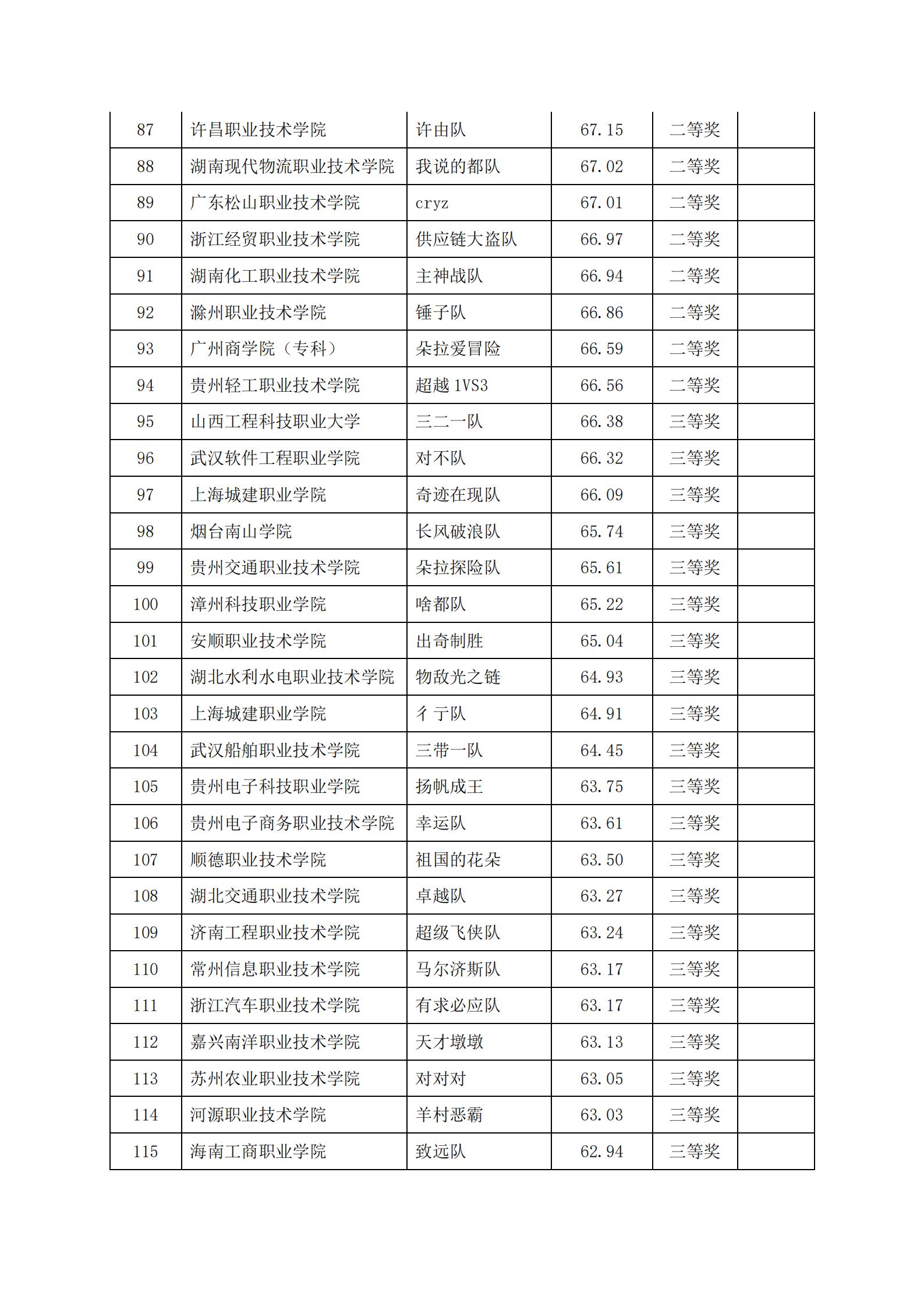 关于2022年“链战风云”第五届全国大学生 智慧供应链创新创业挑战赛获奖名单的公告(图16)